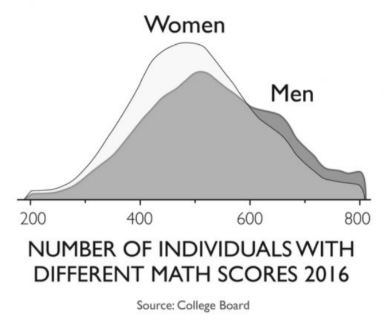 Verdeling SAT-score naar geslacht voor 2016