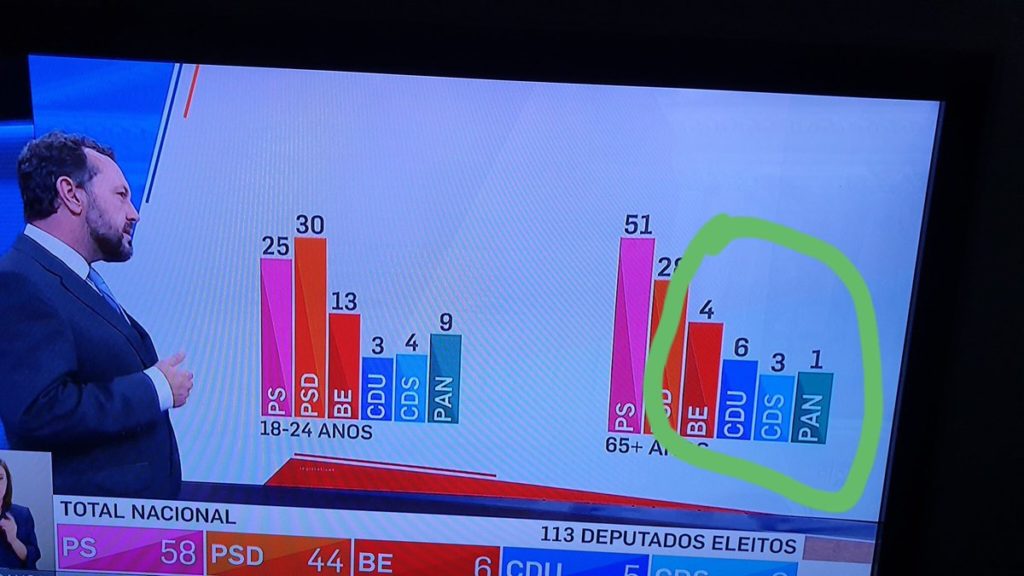 Originele grafiek van Portugese verkiezingen