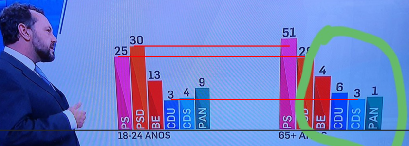 Originele grafiek van Portugese verkiezingen, inclusief aantekeningen