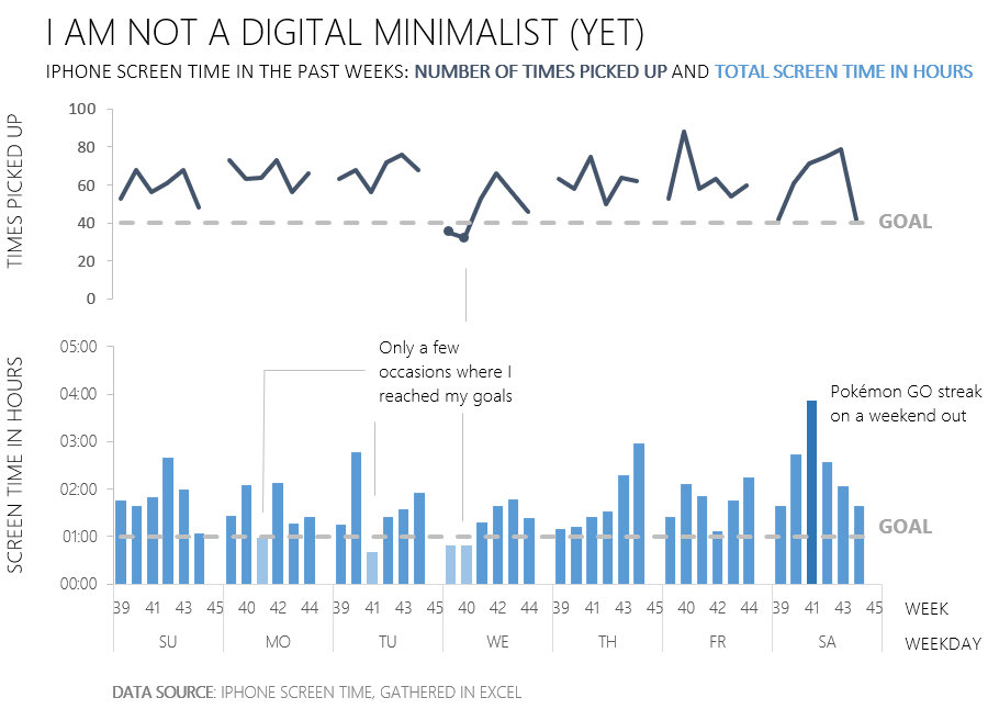 digital minimalism combo chart